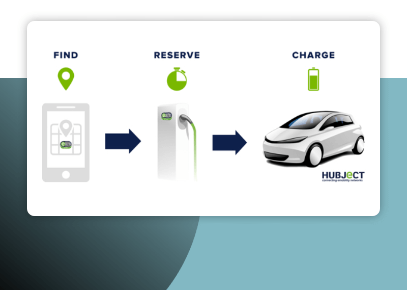 Software project for car charging via the Hubject platform. Easy connection of the mobile application and your electric car.